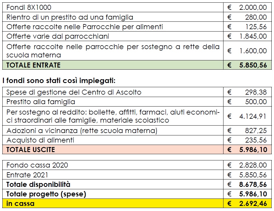 20220403 bilancio caritas